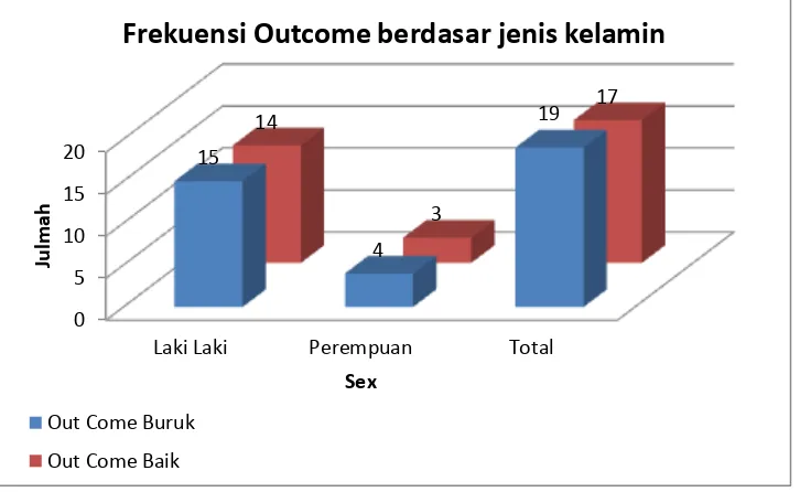 Gambar 4.3 Grafik outcome berdasarkan jenis kelamin 