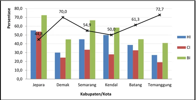 Grafik 1.Distribusi indeks densitas vektor Dengue (HI, CI dan BI) menurut kabupaten/kota