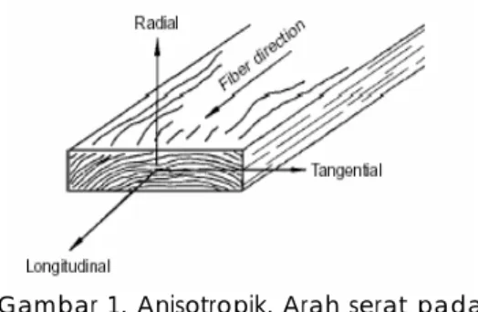 Gambar 1. Anisotropik, Arah serat pada  kayu 