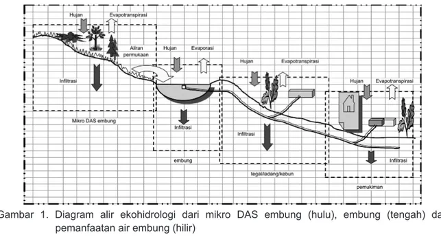 Gambar  1.  Diagram  alir  ekohidrologi  dari  mikro  DAS  embung  (hulu),  embung  (tengah)  dan  pemanfaatan air embung (hilir)