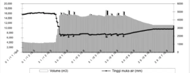 Gambar 3. Grafik pemantauan tinggi permukaan  air  dan  volume  embung   Oemasi-Kupang dari rekaman alat pemantau  otomatis  (AWLR),  November   2005-Juli 2006