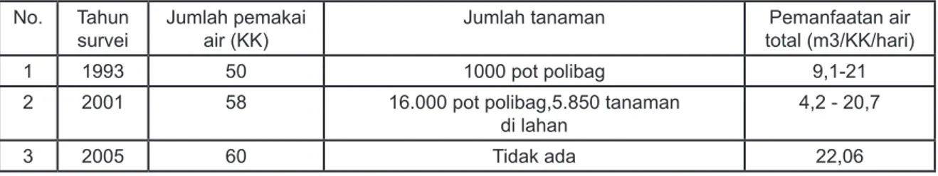 Tabel 1. Pemanfaatan air embung Oemasi-Kupang pada survei tahun 1993, tahun 2001 dan 2005