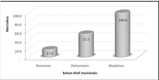 Grafik 3. Mortalitas nyamuk Ae. aegypti berdasarkan bahan aktif insektisida.