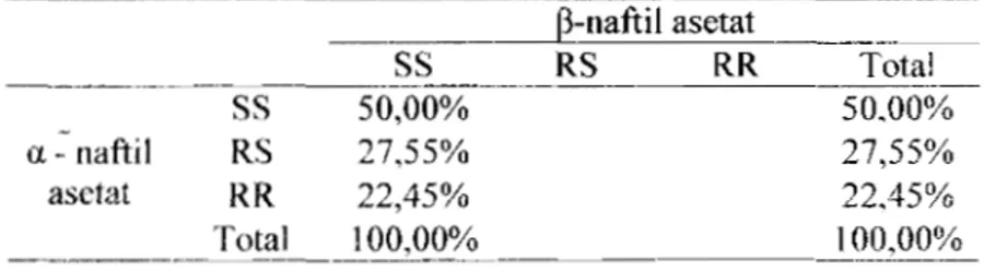 Tabel  1  Distribwsi hasil  uji  biokimia terhadap  enzim  esterase non  spesifik dengan  substrat a-  naitil asetat dan a-naftil asetat