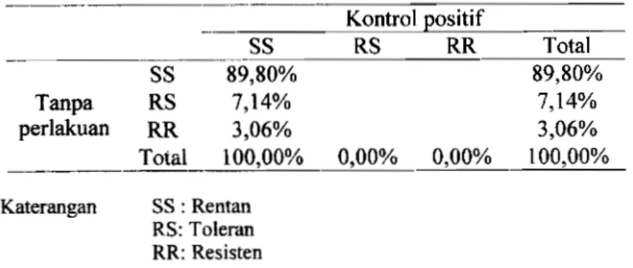 Tabel 2 Distribusi hasil uji  biokimia terhadap enzim asetilkolinesterase dengan  kontrol  positif  bendiocarb