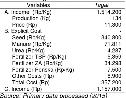 Table 3. Income of peanut farming at ricefield  and tegal (0.1 Ha) 