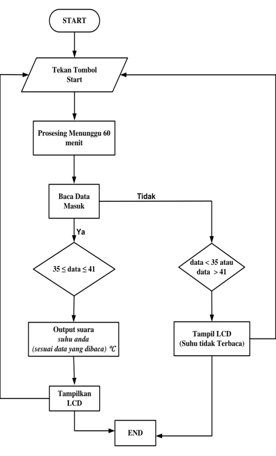 Gambar 4.2. Diagram alir (flowchart) dari sistem Thermometer Digital Berbasis  Mikrokontroller AVR ATmega8535 dengan Output Suara dan Display digital 