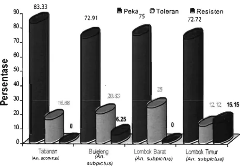 Gambar 1. Pola resistensi vektor malaria di 2 kabupaten di Pulau Bali dan 2 kabupaten di Pulau Lombok berdasarkan peningkatan aktivitas enzim esterase yang diuji secara biokimia.