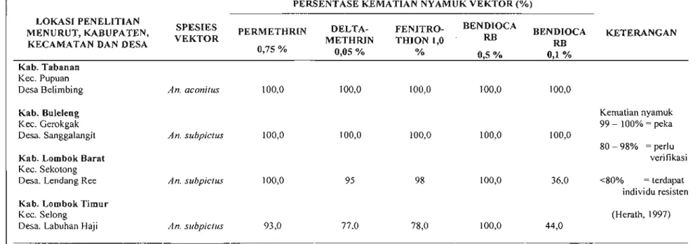 Tabel 2. Hasil Uji Susceptibility Fenitrothion 1,0%, Bendiocarb 0,5