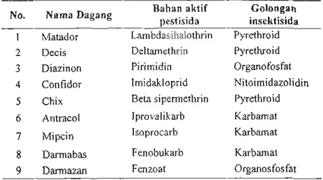 Tabel 5. Daftar Pestisida yang digunakan petani di Kabupaten Lombok Timur, Propinsi NTB