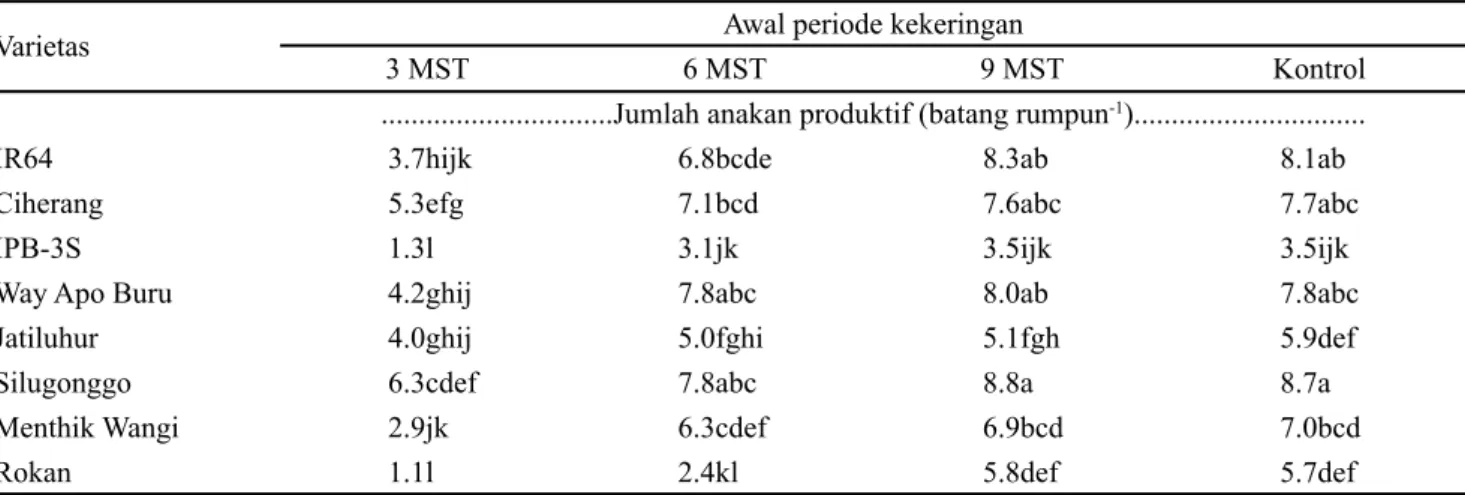 Tabel  4. Pengaruh periode kekeringan dan varietas terhadap persentase pembungaan 
