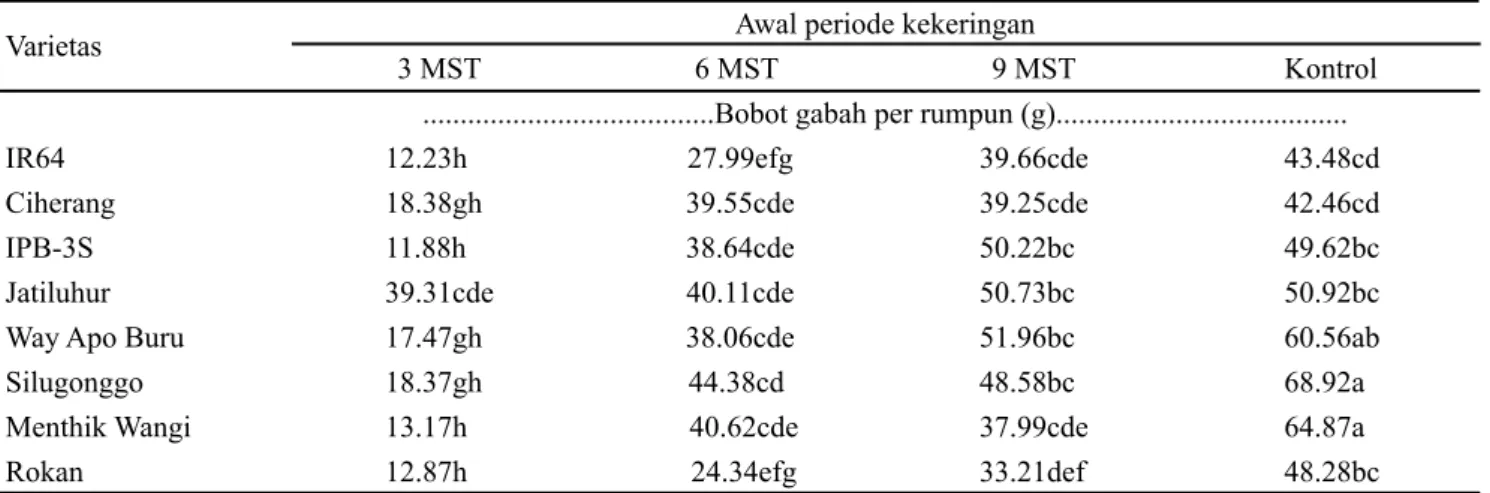 Tabel 6. Skor penggulungan dan pengeringan daun delapan varietas padi terhadap kekeringan