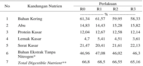 Tabel 2. Kandungan Nutrien Ransum Percobaan 