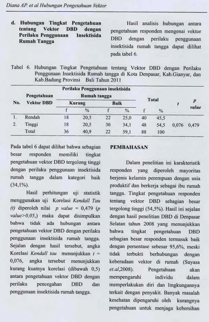 Tabel 6. Hubungan Tingkat Pengetahuan tentang Vektor DBD dengan Perilaku Penggunaan Insektisida Rumah tangga di Kota Denpasar, Kab.Gianyar, dan Kab.Badung Provinsi Bali Tahun 2011