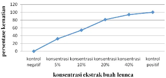 Grafik 2. Grafik jumlah kematian nyamuk Anopheles aconitus pada berbagai konsentrasi ekstrak buah Leunca  (Solanum nigrum L.)
