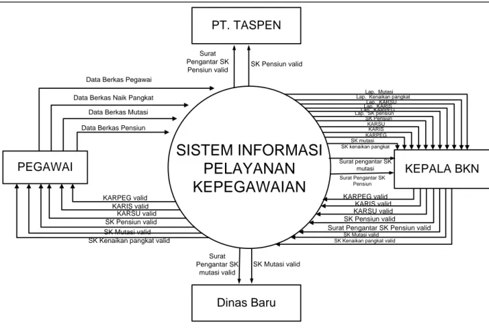 Diagram  konteks  menggambarkan  hubungan  sistem  dengan  lingkungan luar. Berikut ini merupakan diagram konteks analisis sistem: 