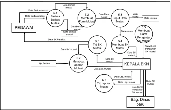 Gambar 4.8 Data Flow Diagram Level 1 proses 5 yang berjalan 