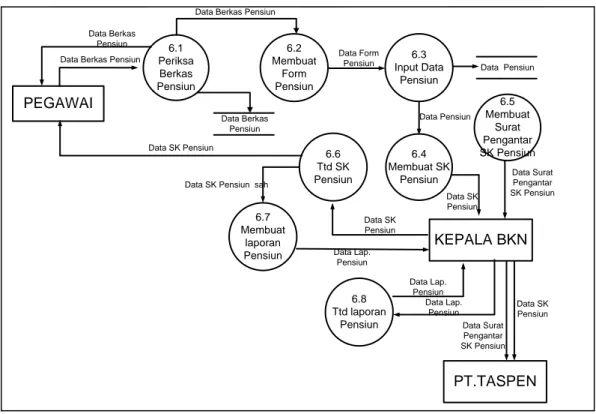 Gambar 4.9 Data Flow Diagram Level 1 proses 6 yang berjalan 