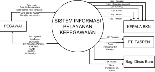 Diagram  Konteks,  merupakan  diagram  yang  menggambarkan  hubungan  sistem  dengan  yang  diluar  sistem
