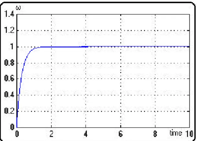 Gambar 7.  Tanggapan motor dc dengan input unit step