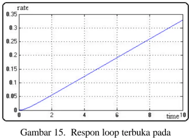 Gambar 14. Rangkaian simulasi fungsi alih loop terbuka