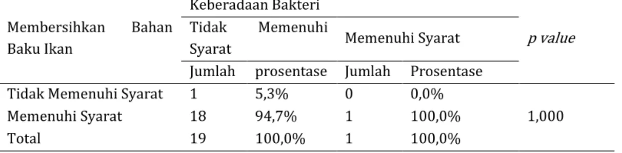 Tabel 8. Tabulasi Silang Responden Membersihkan Bahan Baku Ikan dengan Keberadaan Bakteri 