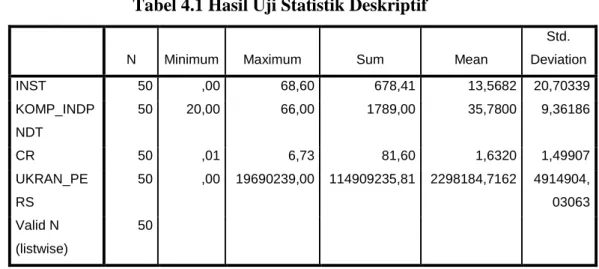 Tabel 4.1 Hasil Uji Statistik Deskriptif 