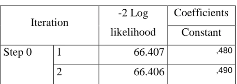 Tabel 4.2 Hosmer and Lemeshow Test 