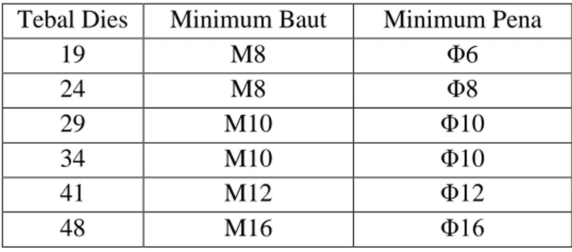 Tabel 2.2 Standar Pin Penepat..........( Lit. 8, Hal 81)                2.3.13 Sarung Pengarah (Bush) 