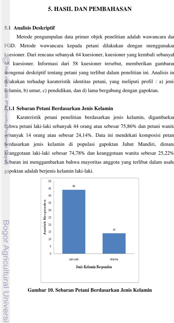 Gambar 10. Sebaran Petani Berdasarkan Jenis Kelamin