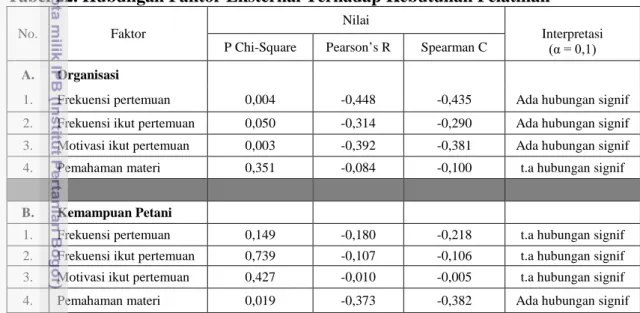 Tabel 22. Hubungan Faktor Eksternal Terhadap Kebutuhan Pelatihan