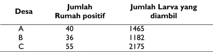 Tabel 1. Jumlah rumah positif larva dan jumlah larva yang diambil di  3 lokasi endemis di Kabupaten Hulu Selatan Tahun 2015 
