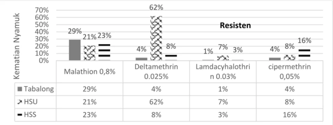 Gambar 1. Grafik persentase kematian nyamuk uji terhadap berbagai insektisida   di Kabupaten HSS, HSU dan Tabalong  