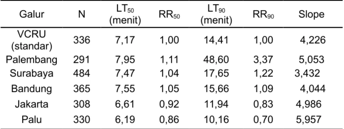 Tabel 1. Kerentanan dan Rasio Resistensi (RR) Ae. aegypti dewasa terhadap Malation Table 1