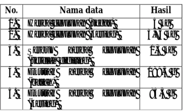 Tabel  1.  Data  susut  pengeringan  herba  ceplukan  (Physalis angulata) 