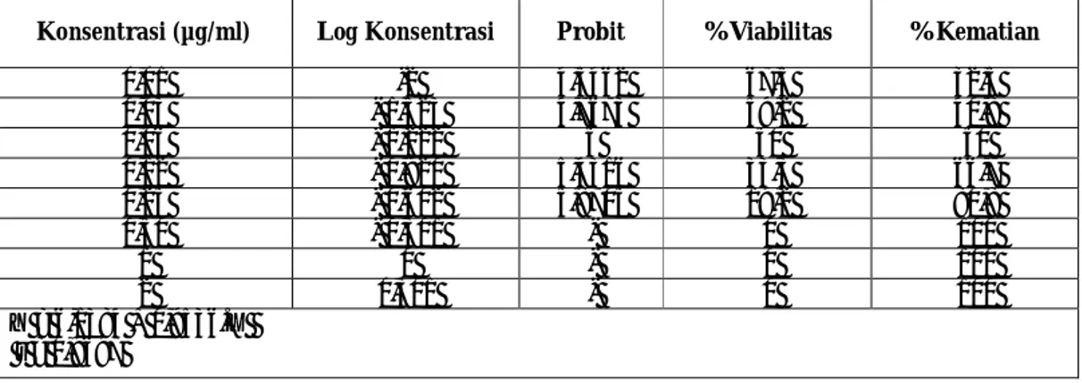 Tabel 4. Data uji sitotoksisitas dengan ekstrak 70% ethanol dari buah herba ceplukan (Physalis angulata)  Konsentrasi (µg/ml)  Log Konsentrasi  Probit  %Viabilitas  %Kematian 