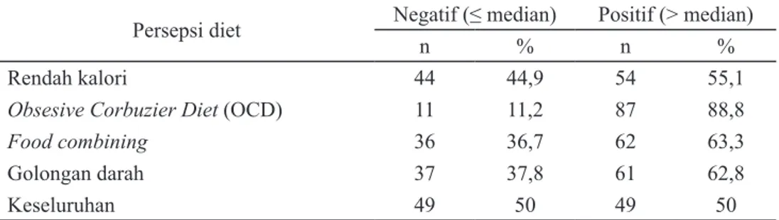 Tabel 3 menunjukkan bahwa terdapat  4,1% subjek yang memiliki status gizi normal  dan melakukan diet serta 2,0% subjek yang  memiliki status gizi gemuk dan gemuk sekali  (3,1%) melakukan diet
