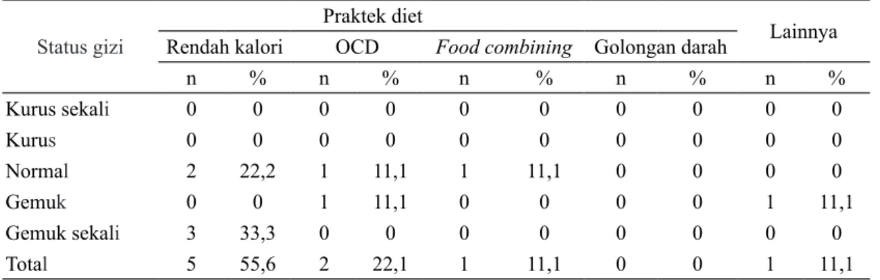 Tabel 7. Sebaran status gizi subjek berdasarkan jenis praktek diet Status gizi