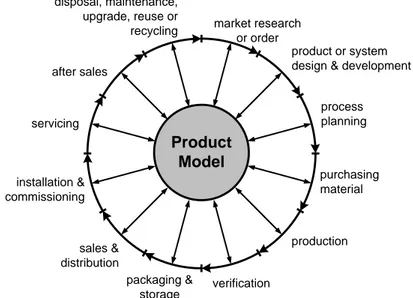 Gambar 3. Model produk sebagai penyedia informasi yang dibutuhkan setiap tahapan siklus 