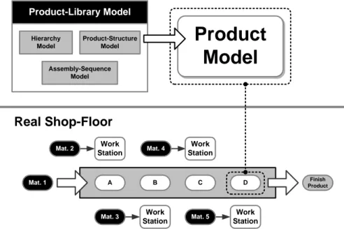 Gambar 5. Hubungan antara model produk produk, model pustaka produk dan shop-floor 