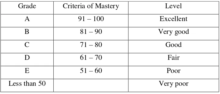 Table 3.2 Students’ Achievement by Harris 