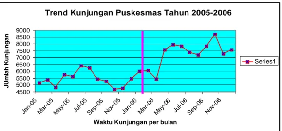 Gambar 2.  Jumlah  Kunjungan  puskesmas  selama  tahun  2005  dan  2006  di  wilayah  Kabupaten Tanjung Jabung Barat 