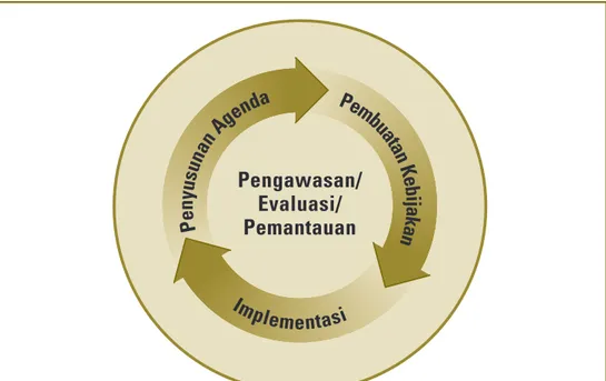 Figur 1. Proses kebijakan
