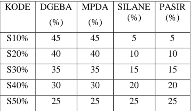 Tabel 1 Komposisi penyusun bahan uji Pasir 