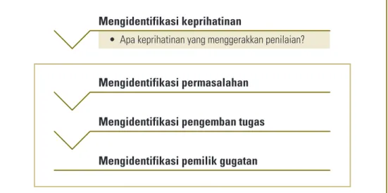Figur 4. Dari hal umum hingga khusus