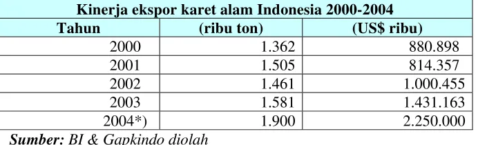Tabel 1. Kinerja Ekspor Karet Alam Indonesia 2000-2004 