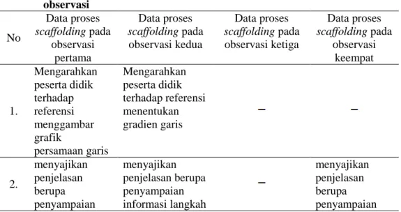 Tabel  3  Data  proses  scaffolding  yang  diberikan  pendidik  pada  pembelajaran  persamaan  garis  lurus  untuk  pengetahuan  prosedural  dari  setiap  observasi  No  Data proses  scaffolding pada  observasi  pertama  Data proses  scaffolding pada obser