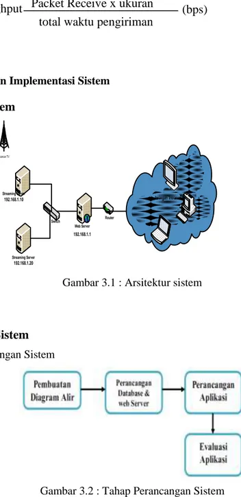 Gambar 3.1 : Arsitektur sistem 