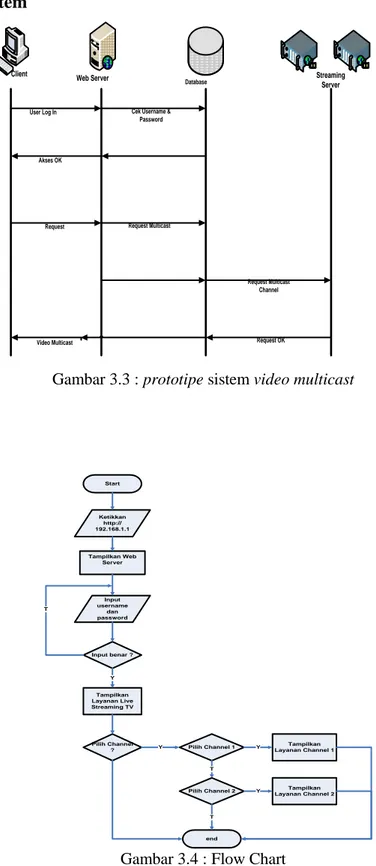 Gambar 3.3 : prototipe sistem video multicast 
