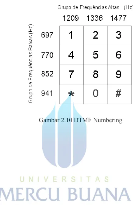 Gambar 2.10 DTMF Numbering 